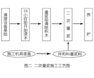 屏南灌浆料施工工艺—文字完整版